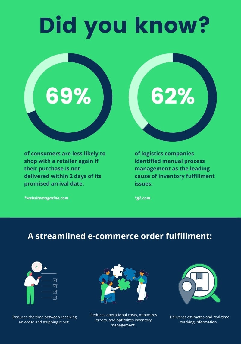 How to improve your e-commerce order fulfillment process